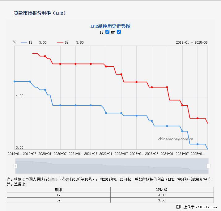 重磅！降息！桂林房贷利率3.0% - 东莞生活资讯 - 东莞28生活网 dg.28life.net